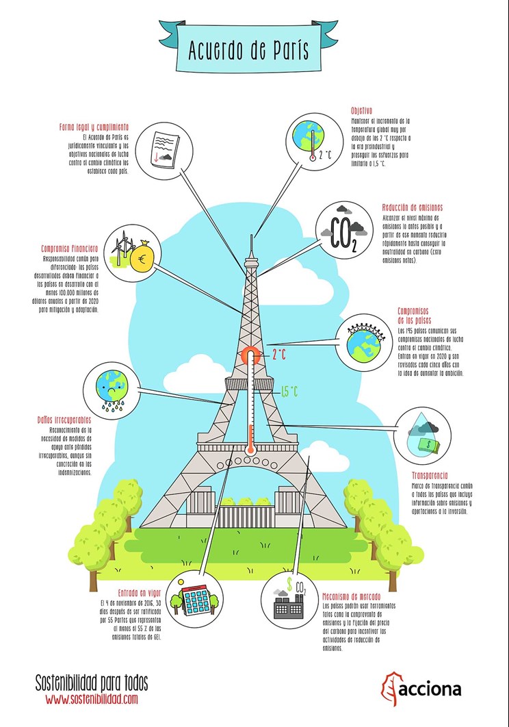 Acuerdo de París, ¿en qué consiste?