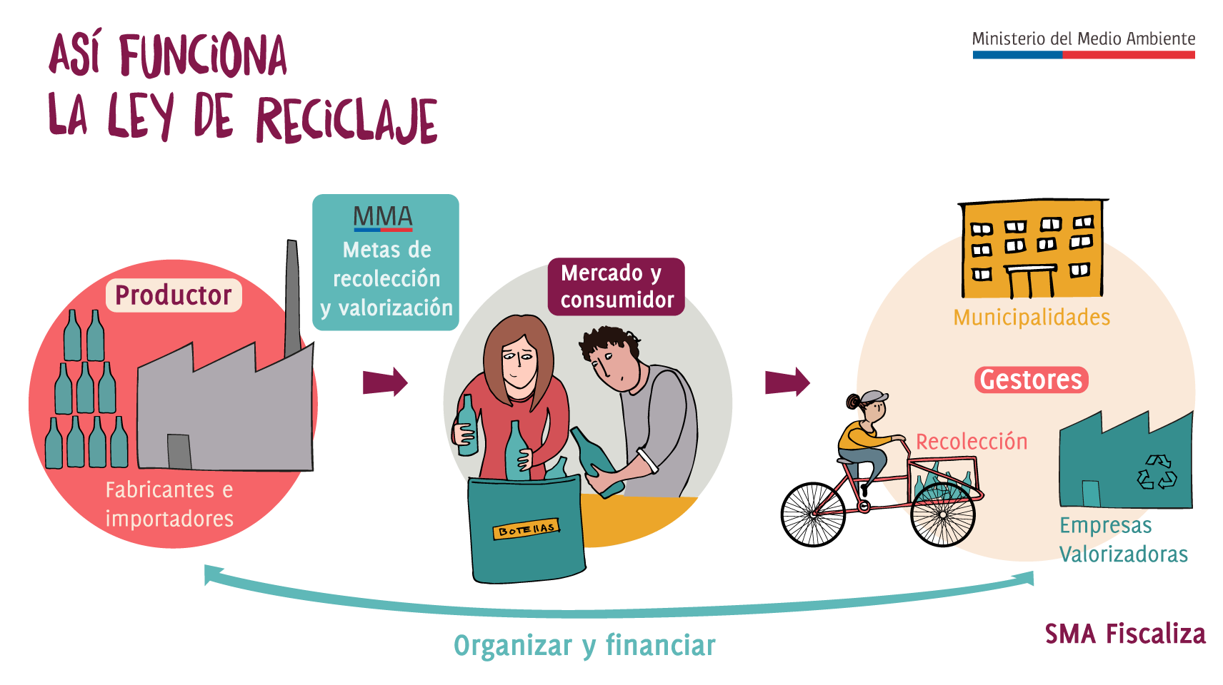 Ley de fomento al Reciclaje.